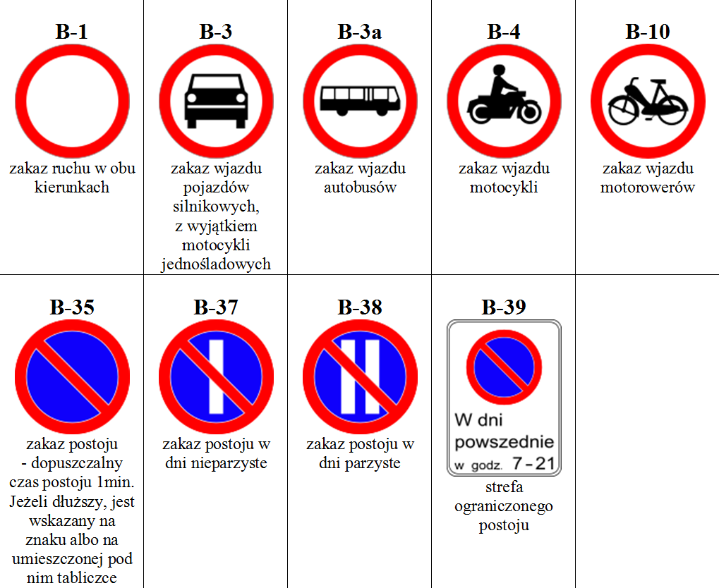 Znaki drogowe, do których niepełnosprawni mogą się nie stosować.